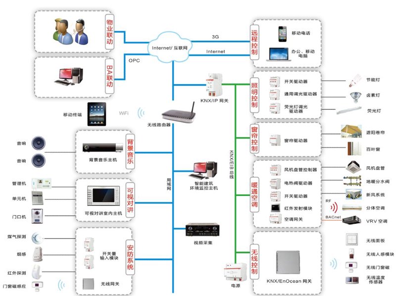 智能楼宇：引领未来建筑的新篇章